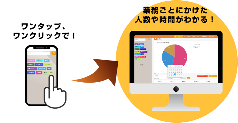 ワンタップ、ワンクリックで!業務ごとにかけた人数や時間がわかる!